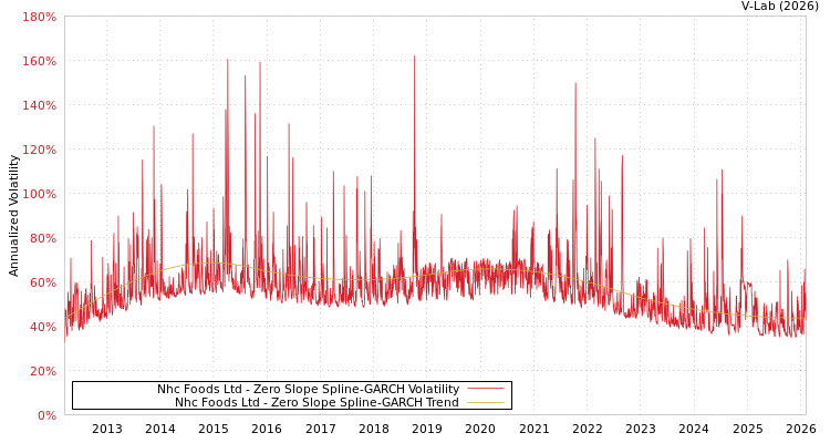 graph of Nhc Foods Ltd S0GARCH