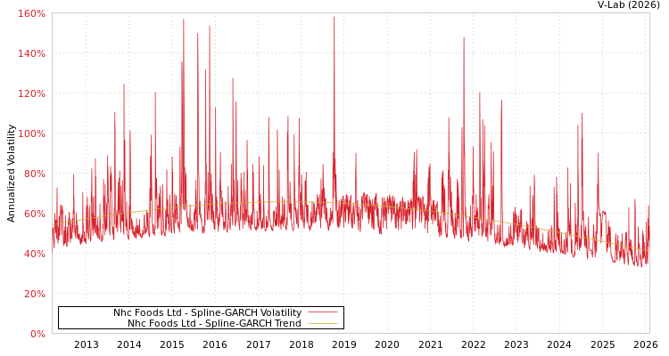 graph of Nhc Foods Ltd SGARCH