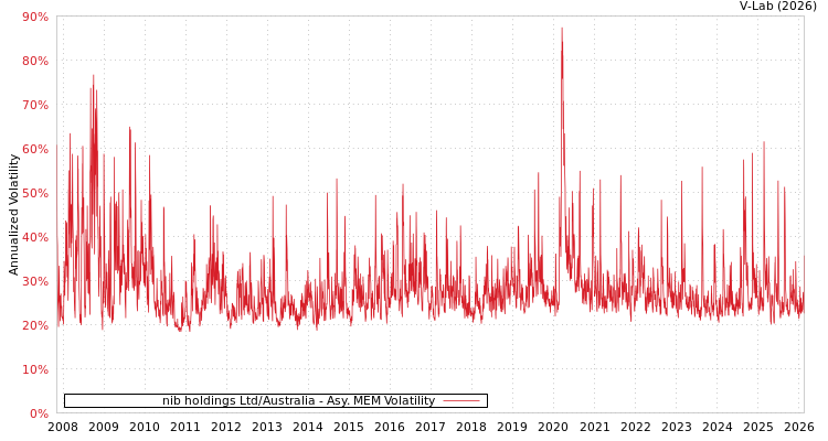 graph of nib holdings Ltd/Australia AMEM