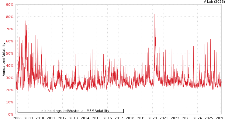 graph of nib holdings Ltd/Australia MEM