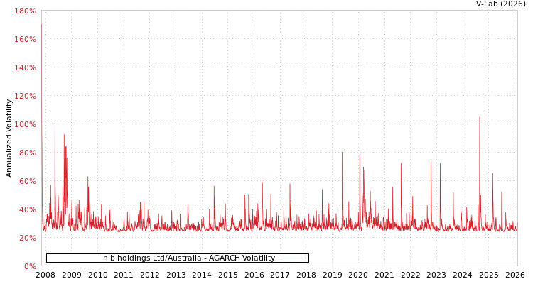 graph of nib holdings Ltd/Australia AGARCH