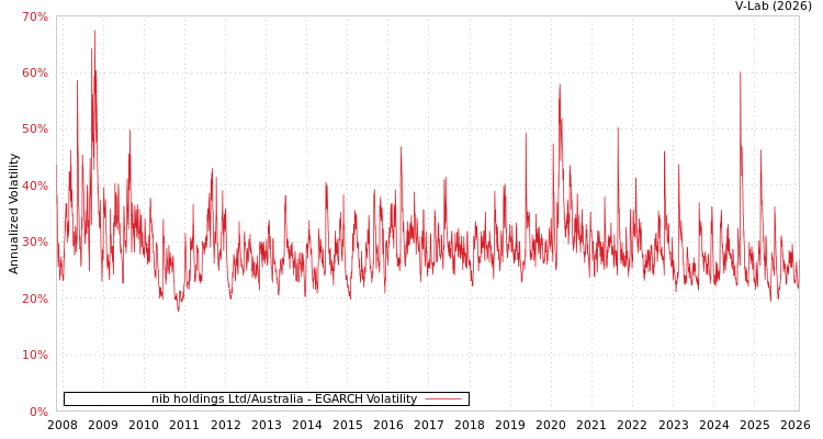 graph of nib holdings Ltd/Australia EGARCH