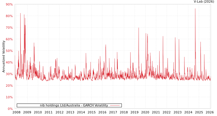 graph of nib holdings Ltd/Australia GARCH