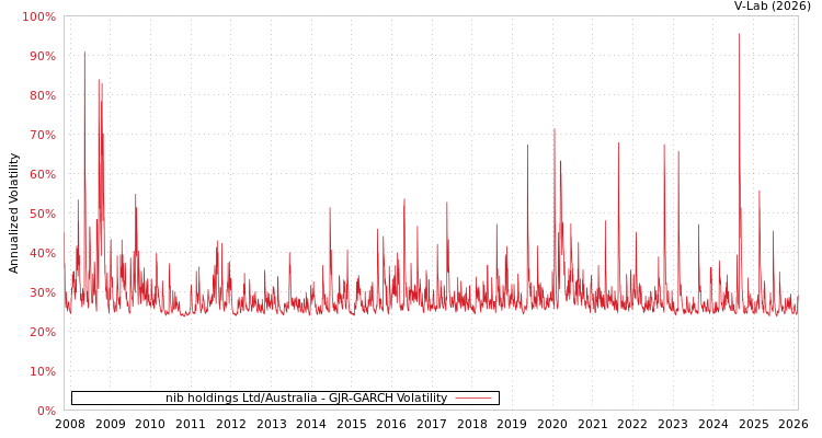 graph of nib holdings Ltd/Australia GJR-GARCH