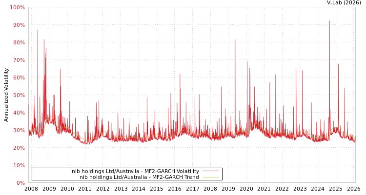 graph of nib holdings Ltd/Australia MF2-GARCH