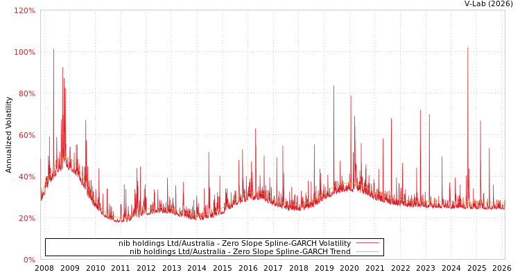 graph of nib holdings Ltd/Australia S0GARCH