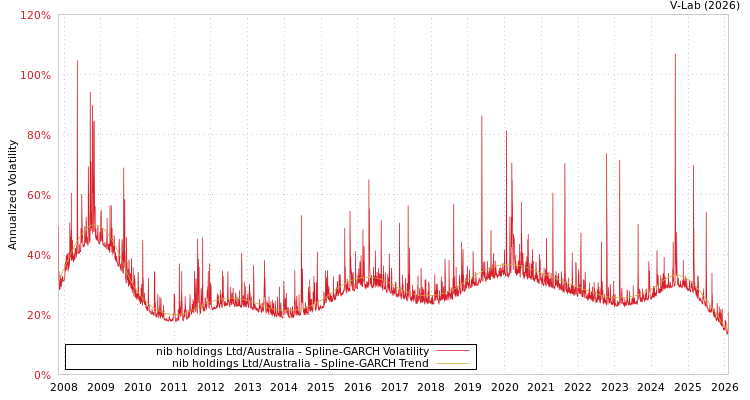 graph of nib holdings Ltd/Australia SGARCH