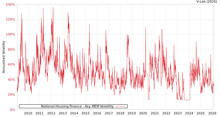 graph of National Housing Finance AMEM