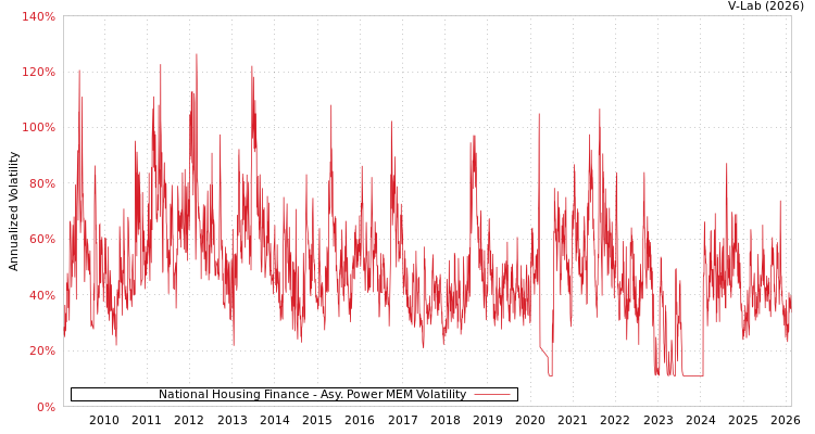 graph of National Housing Finance APMEM