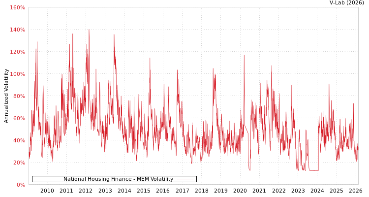 graph of National Housing Finance MEM