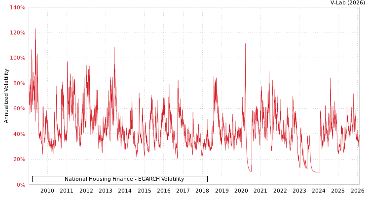 graph of National Housing Finance EGARCH