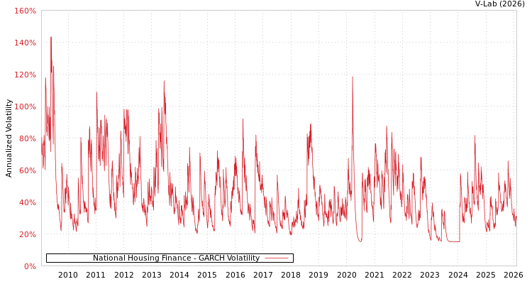 graph of National Housing Finance GARCH