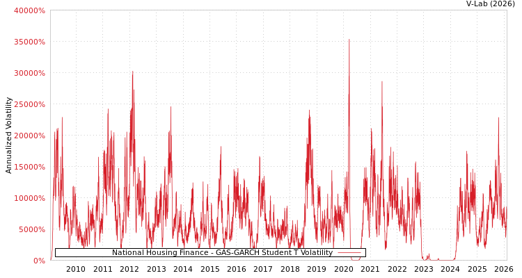 graph of National Housing Finance GAS-GARCH-T