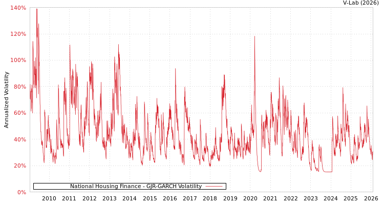 graph of National Housing Finance GJR-GARCH