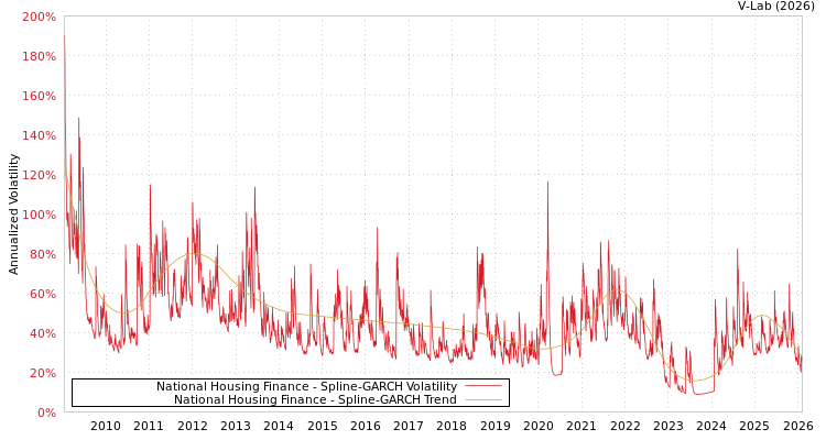 graph of National Housing Finance SGARCH