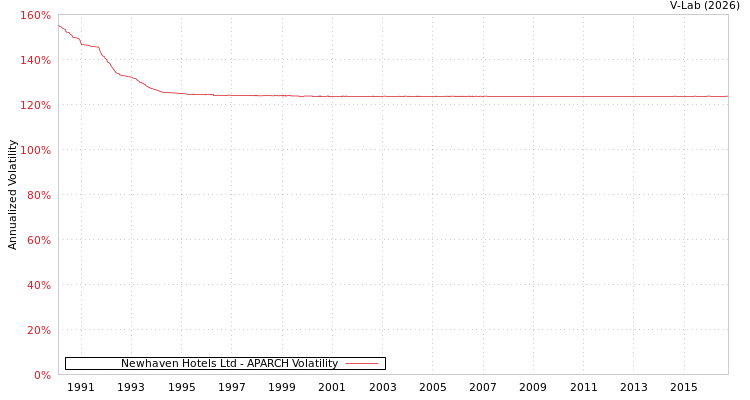 graph of Newhaven Hotels Ltd APARCH
