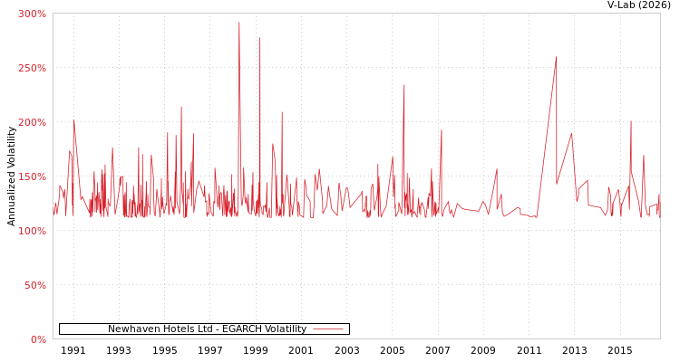 graph of Newhaven Hotels Ltd EGARCH