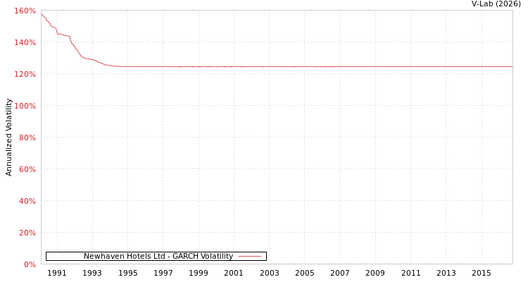 graph of Newhaven Hotels Ltd GARCH