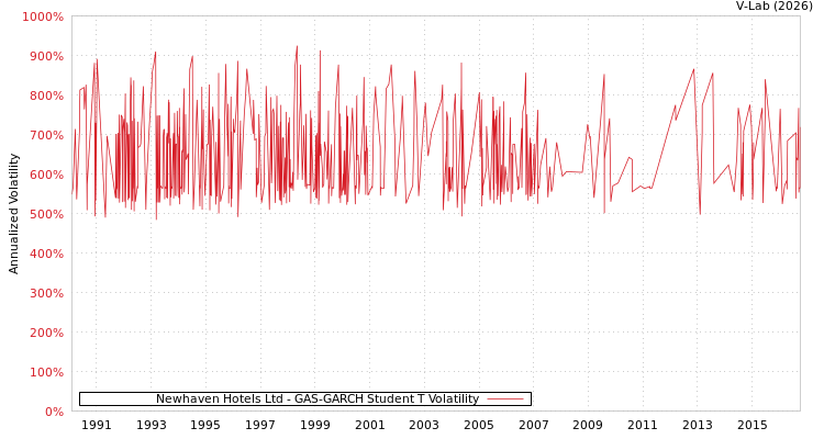 graph of Newhaven Hotels Ltd GAS-GARCH-T