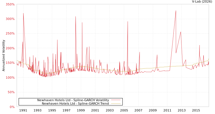 graph of Newhaven Hotels Ltd SGARCH