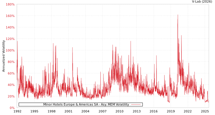 graph of Minor Hotels Europe & Americas SA AMEM