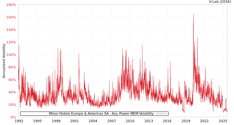 graph of Minor Hotels Europe & Americas SA APMEM