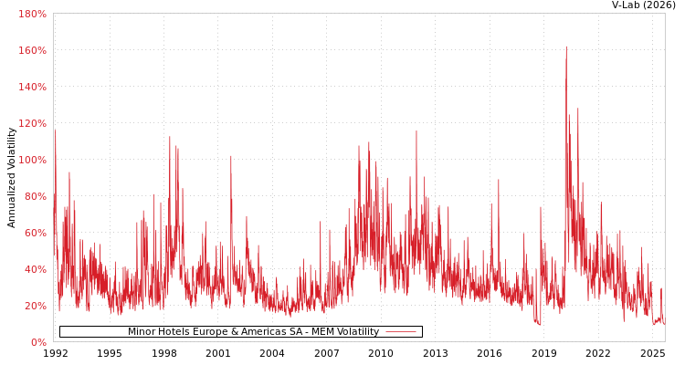 graph of Minor Hotels Europe & Americas SA MEM