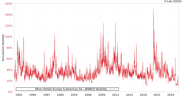 graph of Minor Hotels Europe & Americas SA APARCH