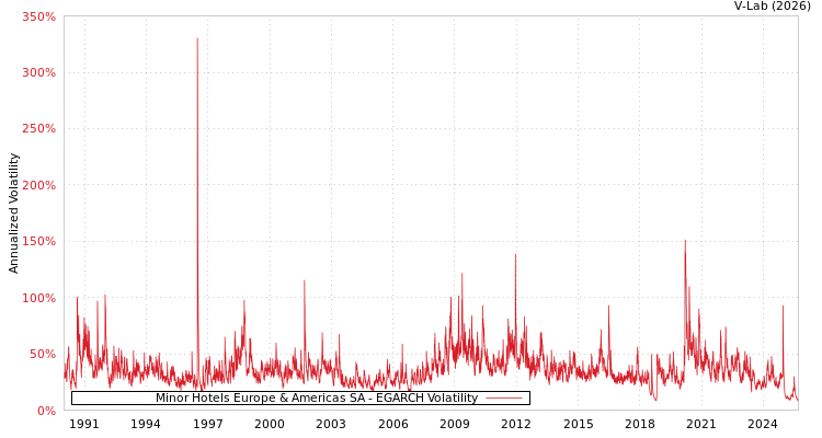 graph of Minor Hotels Europe & Americas SA EGARCH