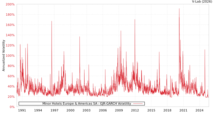 graph of Minor Hotels Europe & Americas SA GJR-GARCH