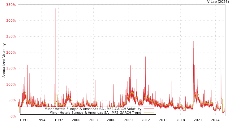 graph of Minor Hotels Europe & Americas SA MF2-GARCH