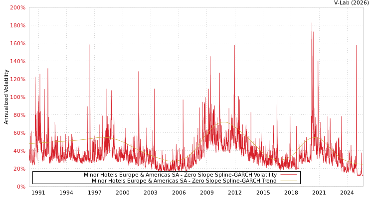 graph of Minor Hotels Europe & Americas SA S0GARCH