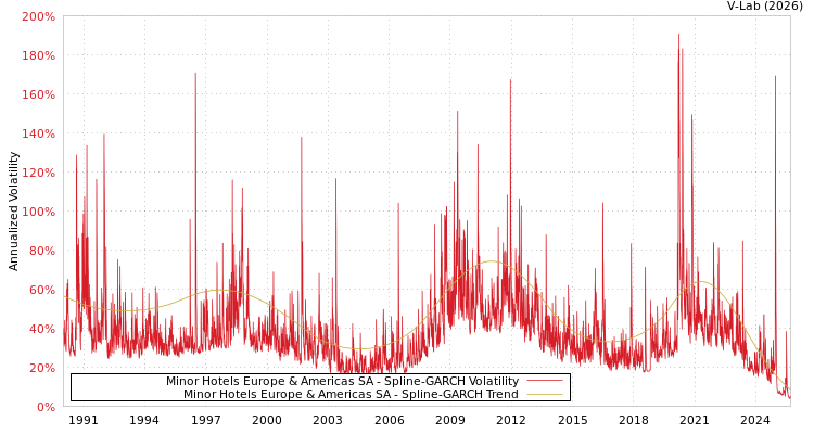 graph of Minor Hotels Europe & Americas SA SGARCH