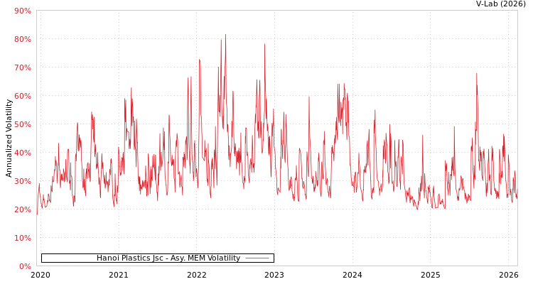 graph of Hanoi Plastics Jsc AMEM