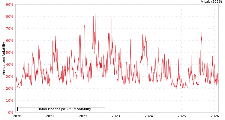 graph of Hanoi Plastics Jsc MEM