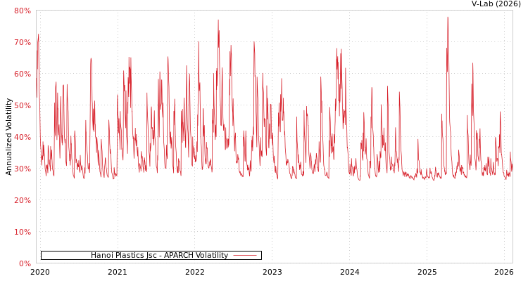 graph of Hanoi Plastics Jsc APARCH