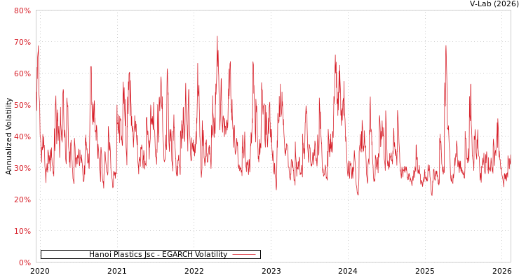 graph of Hanoi Plastics Jsc EGARCH