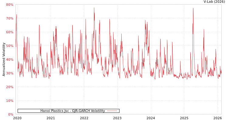graph of Hanoi Plastics Jsc GJR-GARCH