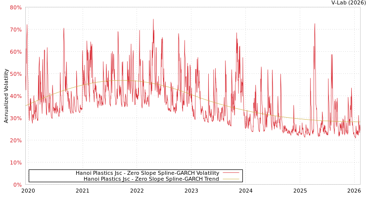 graph of Hanoi Plastics Jsc S0GARCH