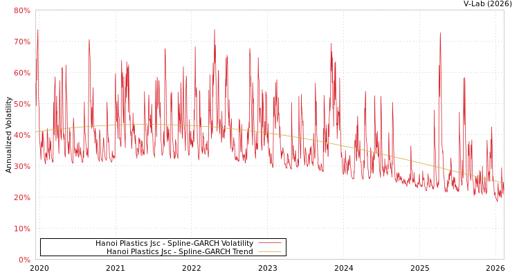 graph of Hanoi Plastics Jsc SGARCH