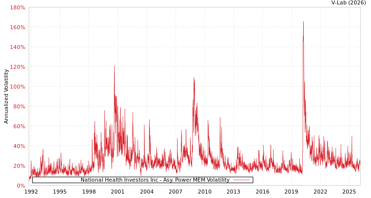 graph of National Health Investors Inc APMEM