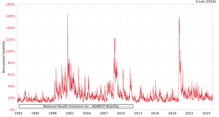 graph of National Health Investors Inc AGARCH