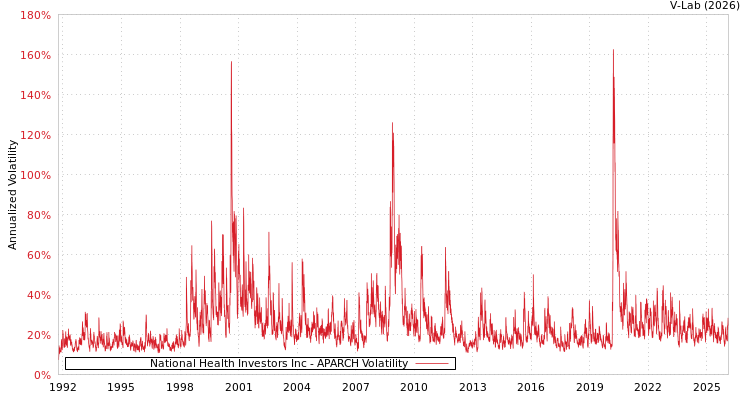 graph of National Health Investors Inc APARCH