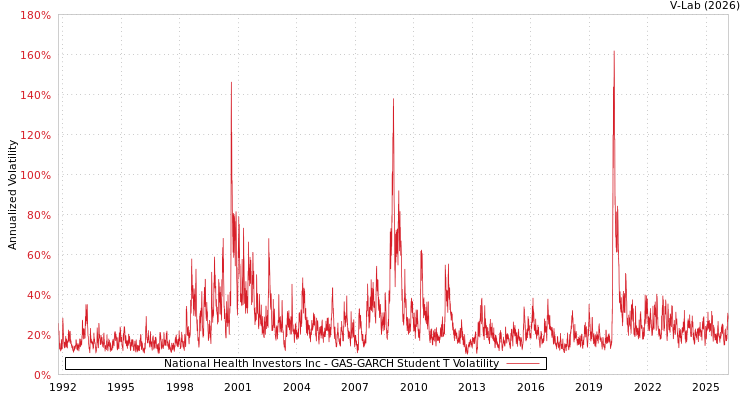 graph of National Health Investors Inc GAS-GARCH-T