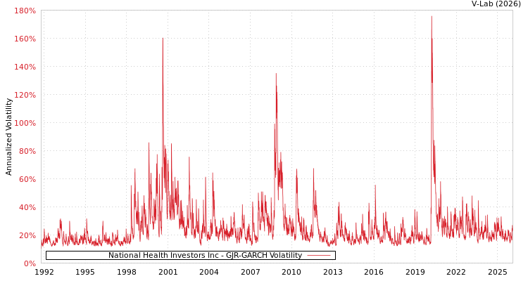 graph of National Health Investors Inc GJR-GARCH