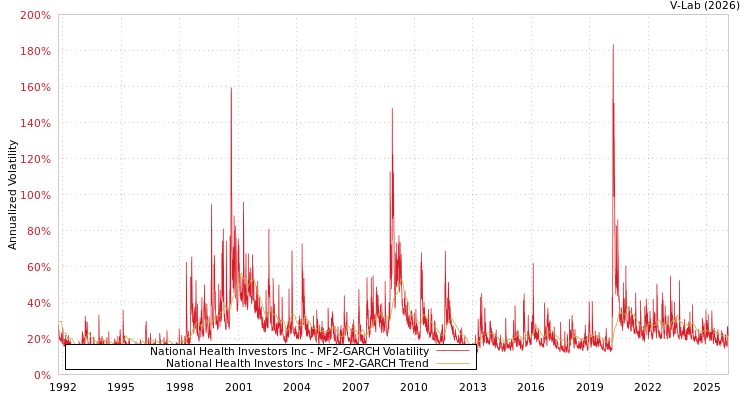 graph of National Health Investors Inc MF2-GARCH