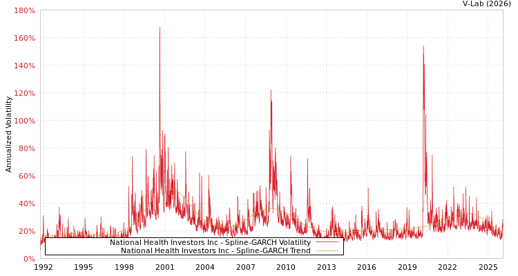 graph of National Health Investors Inc SGARCH