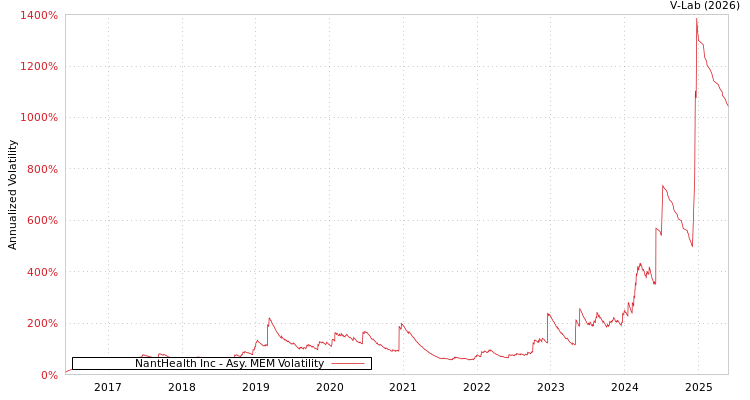 graph of NantHealth Inc AMEM