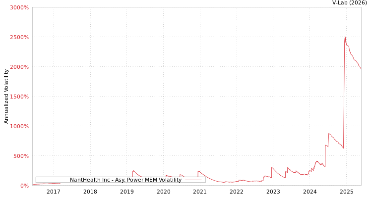 graph of NantHealth Inc APMEM