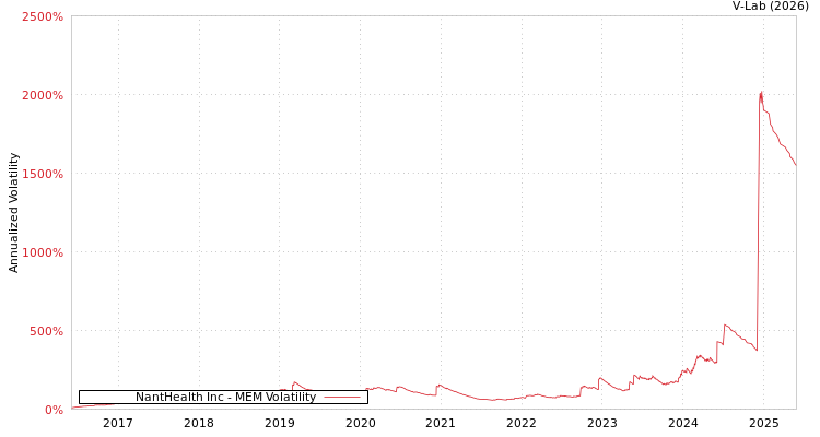 graph of NantHealth Inc MEM